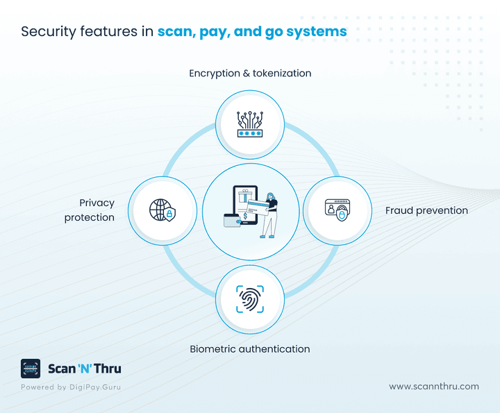security-features-in-scan-pay-and-go-systems