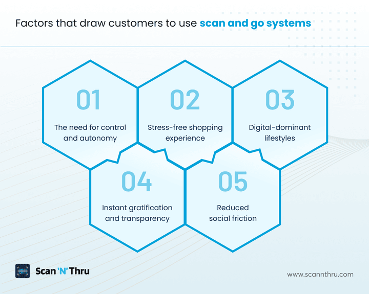 factors-that-draw-customers-to-use-scan-and-go-systems