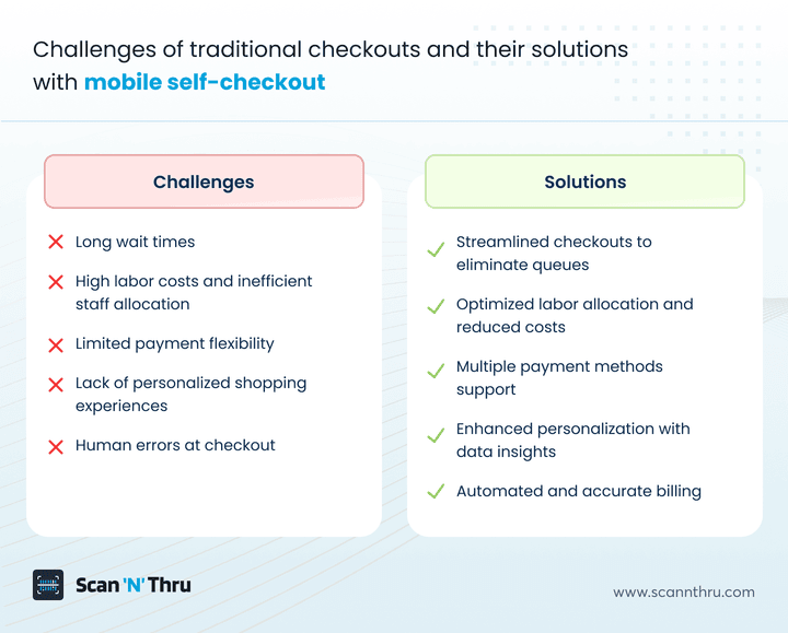 traditional-checkouts-challenges-solutions-with-mobile-self-checkout
